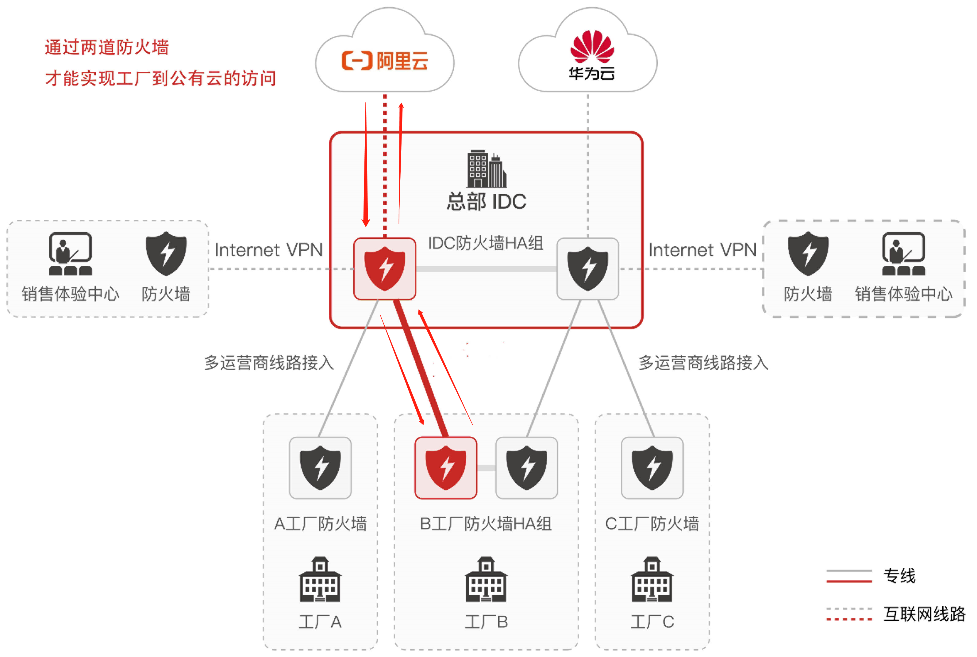 企業組網與互聯網安全服務的雙軌并行策略