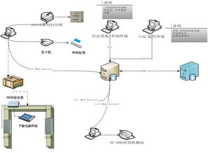 RFID技術在蔬菜及生豬食品安全管理中的解決方案與網絡技術開發